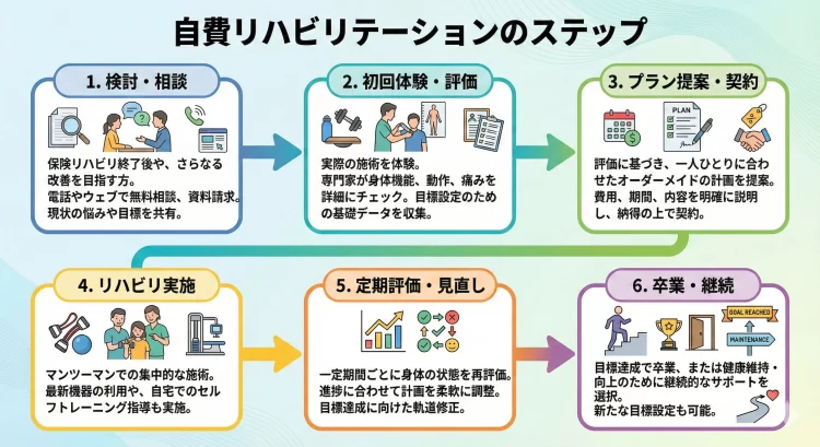 自費リハビリテーションのステップ